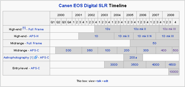 [Canon]數位相機命名規則圖表